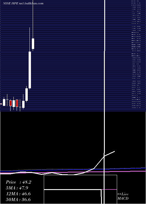  monthly chart HewlettPackard