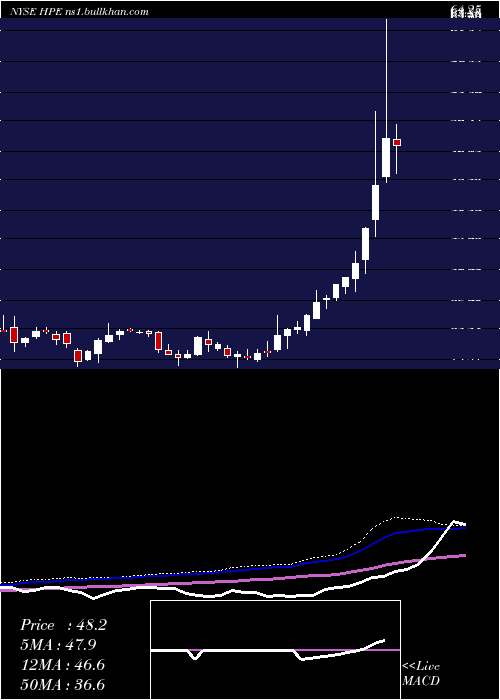  weekly chart HewlettPackard