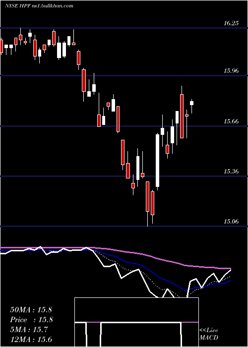  Daily chart JohnHancock