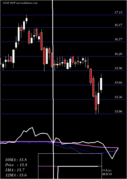  weekly chart JohnHancock