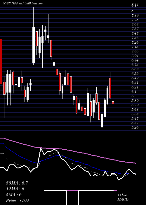  Daily chart HudsonPacific
