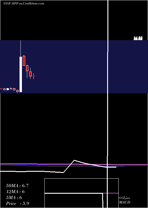  monthly chart HudsonPacific