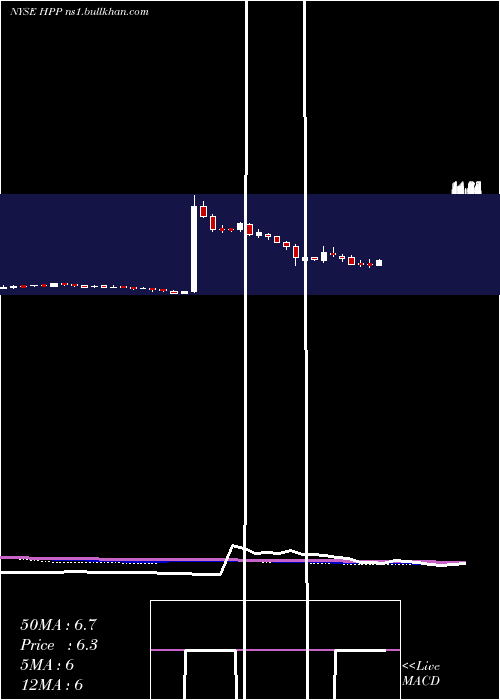  weekly chart HudsonPacific