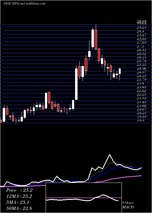  Daily chart HpInc