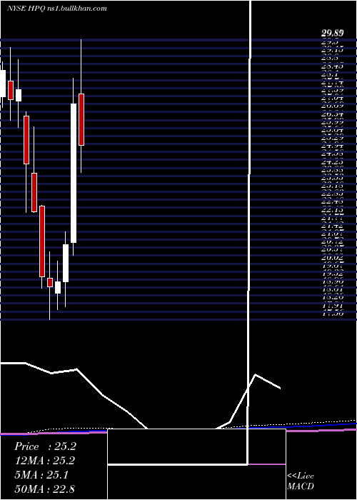  monthly chart HpInc
