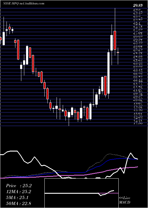  weekly chart HpInc