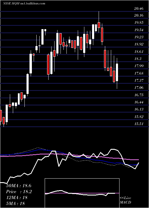  weekly chart TeklaHealthcare