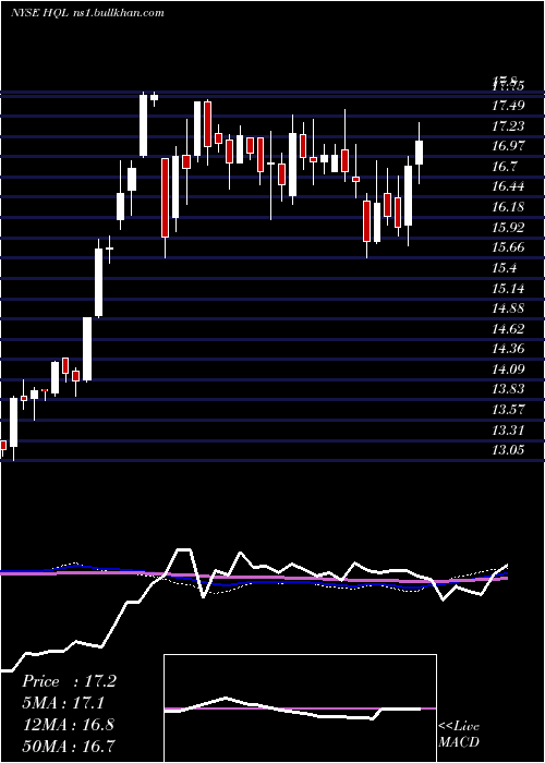  weekly chart TeklaLife