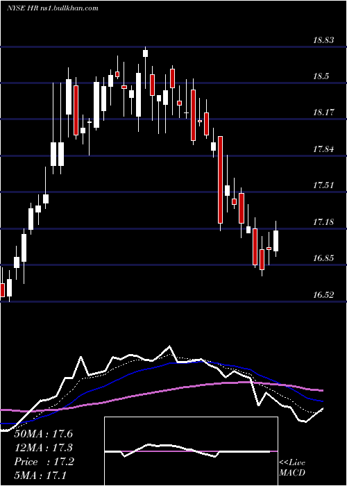  Daily chart HealthcareRealty