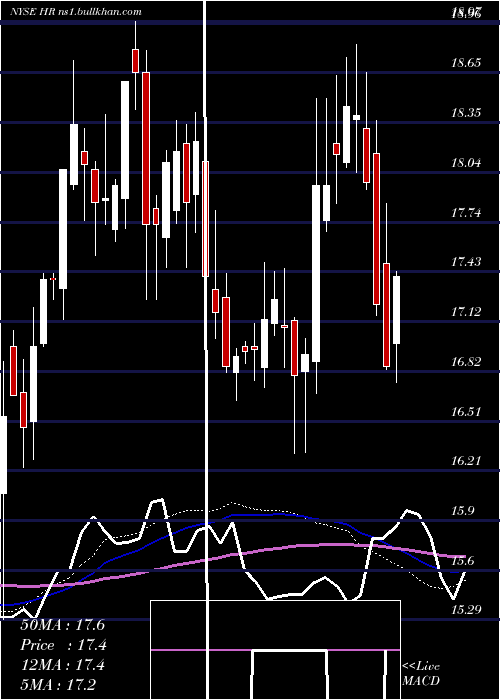  weekly chart HealthcareRealty