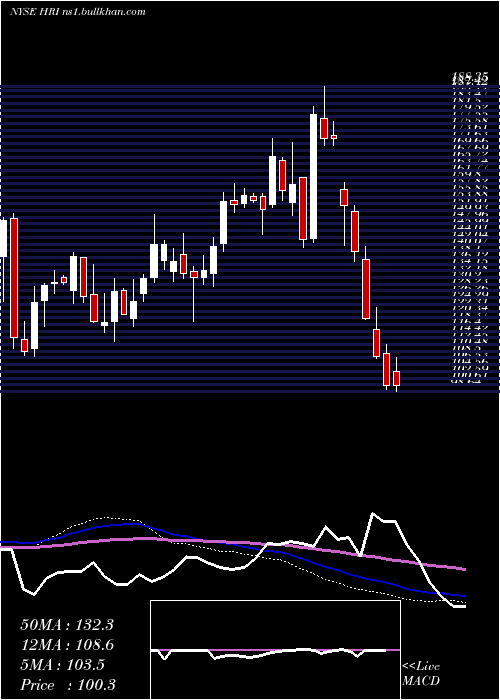  weekly chart HercHoldings