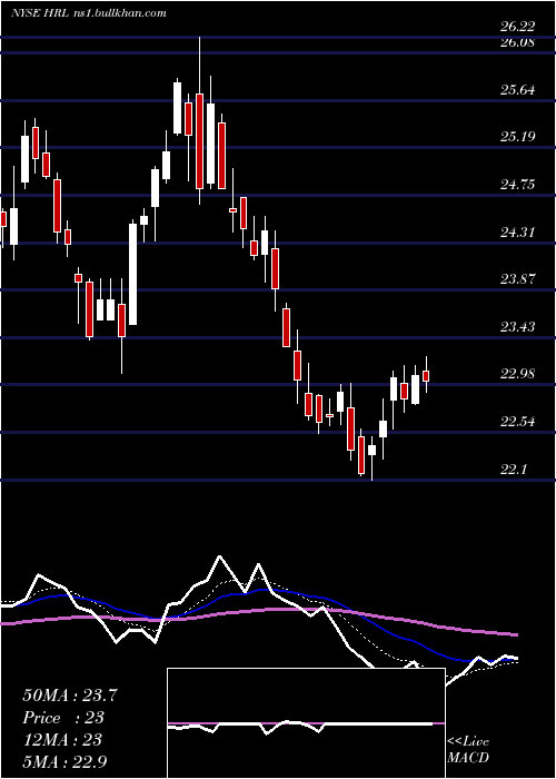  Daily chart HormelFoods