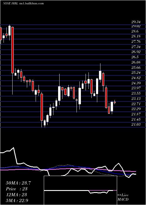  weekly chart HormelFoods