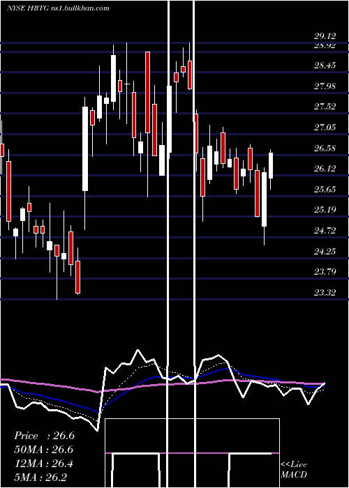 Daily chart HeritageInsurance