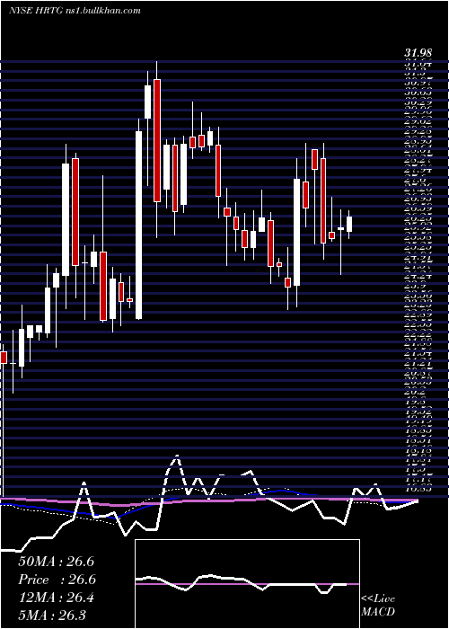  weekly chart HeritageInsurance