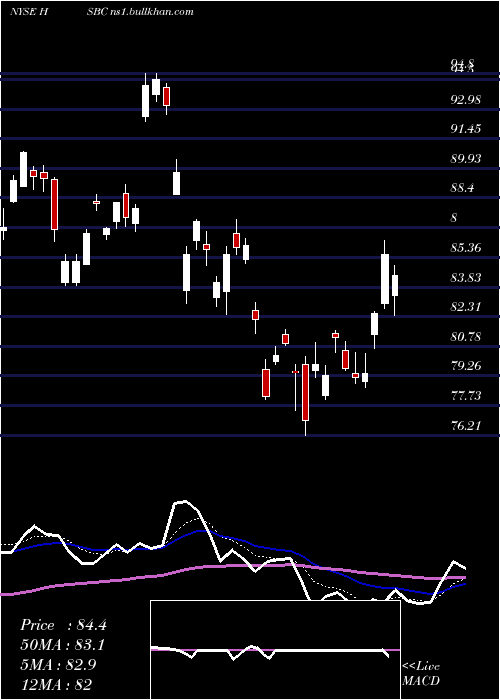  Daily chart HsbcHoldings