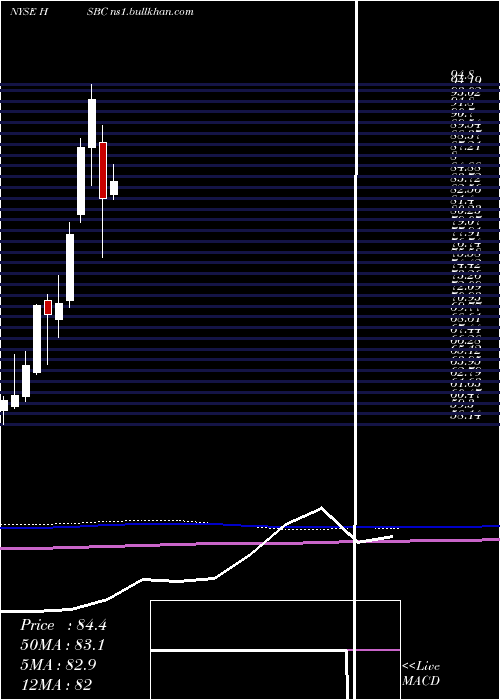  monthly chart HsbcHoldings
