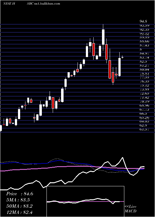  weekly chart HsbcHoldings