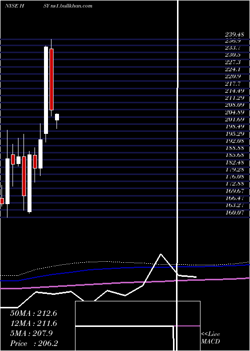  monthly chart HersheyCompany
