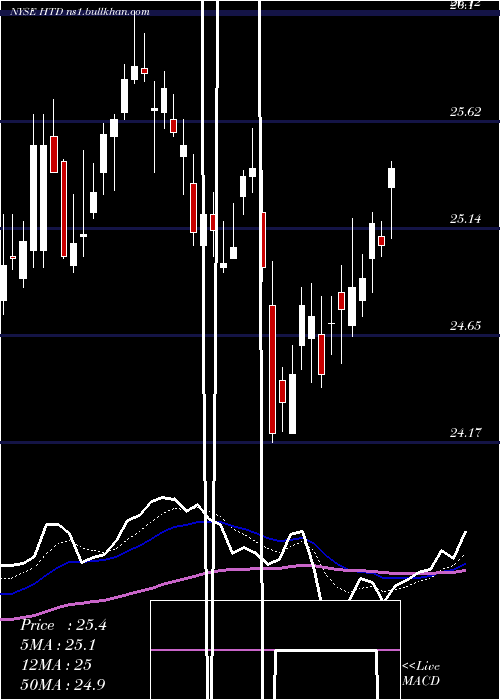  Daily chart JohnHancock