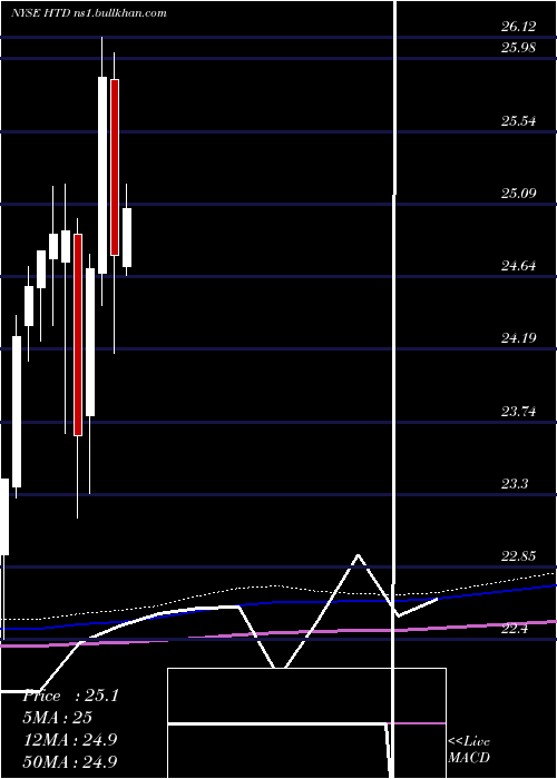  monthly chart JohnHancock