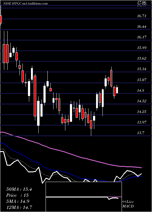  Daily chart HerculesCapital
