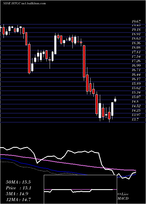  weekly chart HerculesCapital