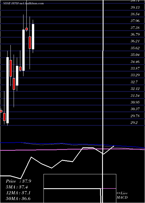  monthly chart HilltopHoldings