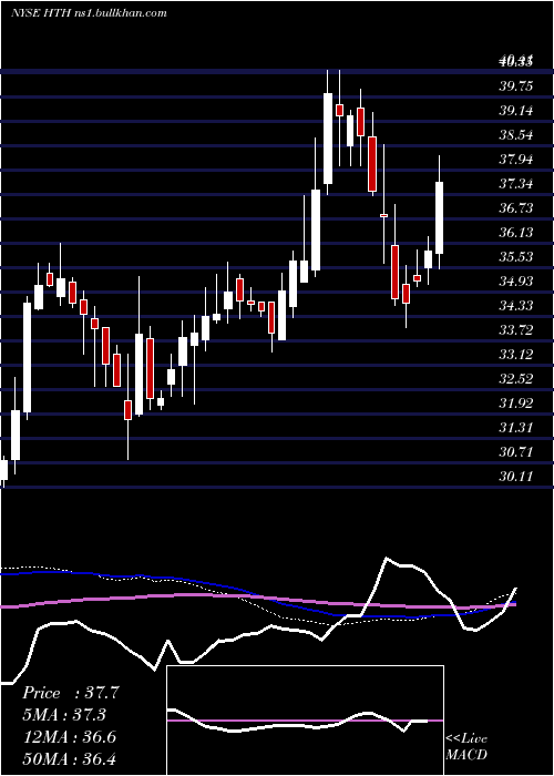  weekly chart HilltopHoldings