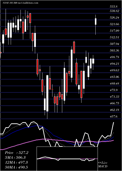  Daily chart HubbellInc
