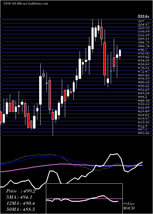  weekly chart HubbellInc