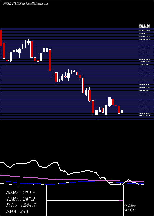  weekly chart HubspotInc
