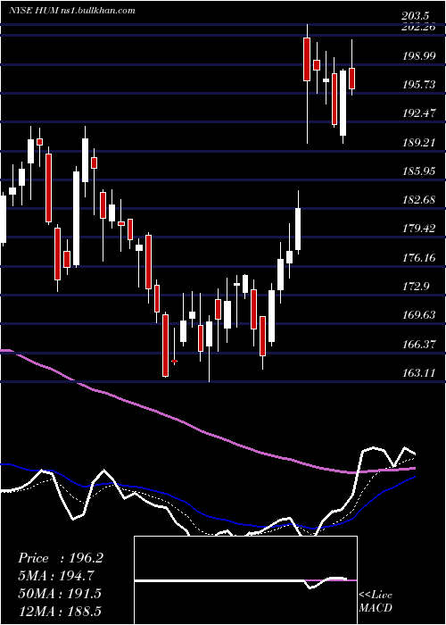  Daily chart HumanaInc
