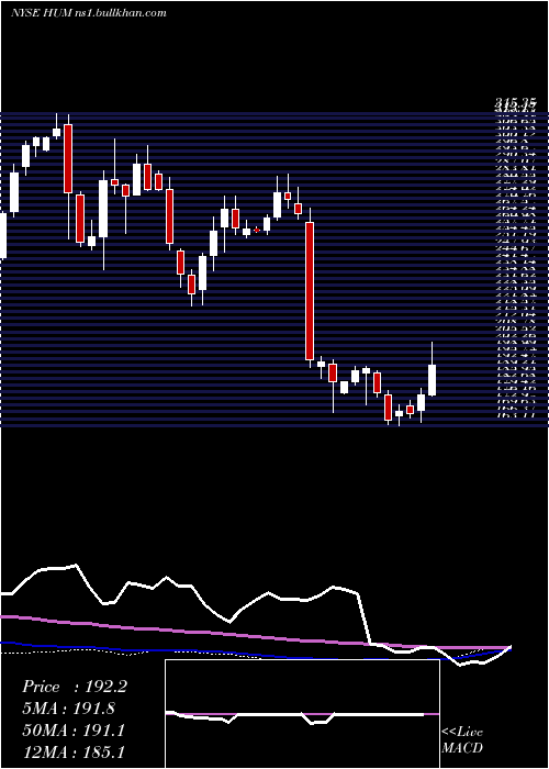  weekly chart HumanaInc