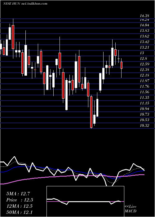  Daily chart HuntsmanCorporation