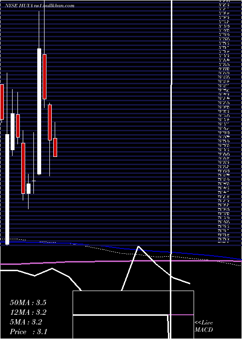  monthly chart HuyaInc