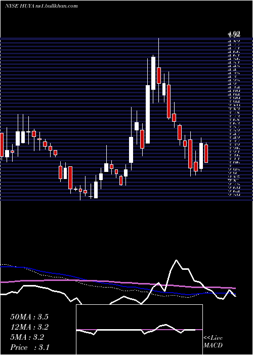  weekly chart HuyaInc