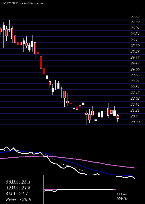  Daily chart HavertyFurniture