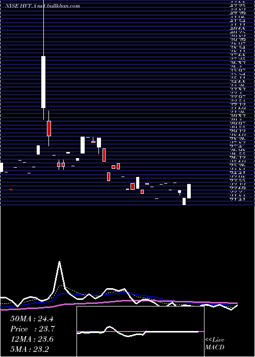  Daily chart HavertyFurniture
