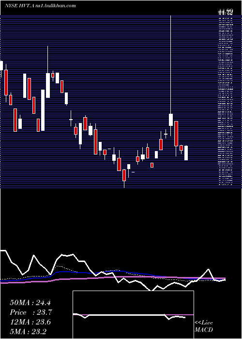  monthly chart HavertyFurniture
