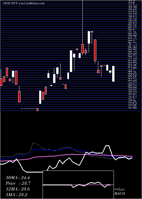  weekly chart HavertyFurniture