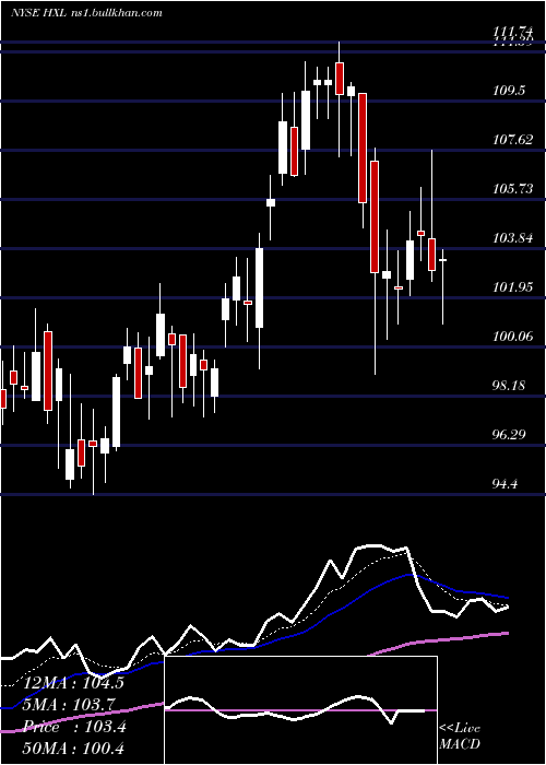  Daily chart HexcelCorporation