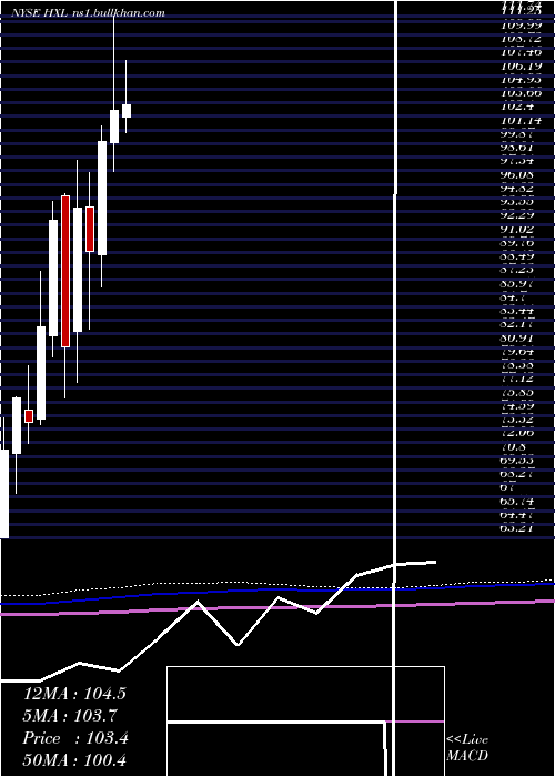  monthly chart HexcelCorporation