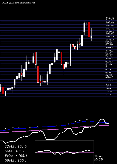  weekly chart HexcelCorporation