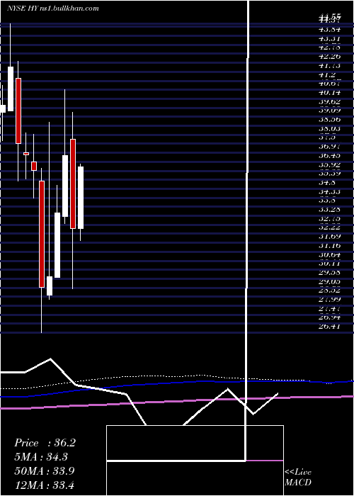  monthly chart HysterYale