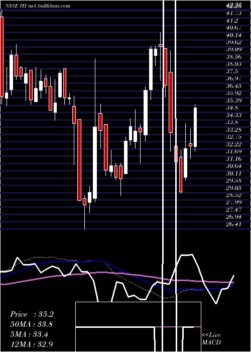  weekly chart HysterYale