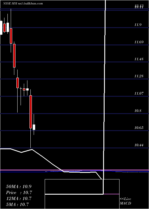  monthly chart WesternAsset