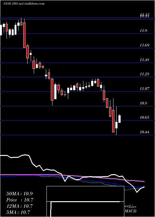  weekly chart WesternAsset