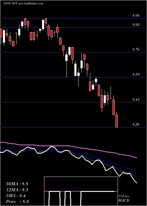  Daily chart BlackrockCorporate