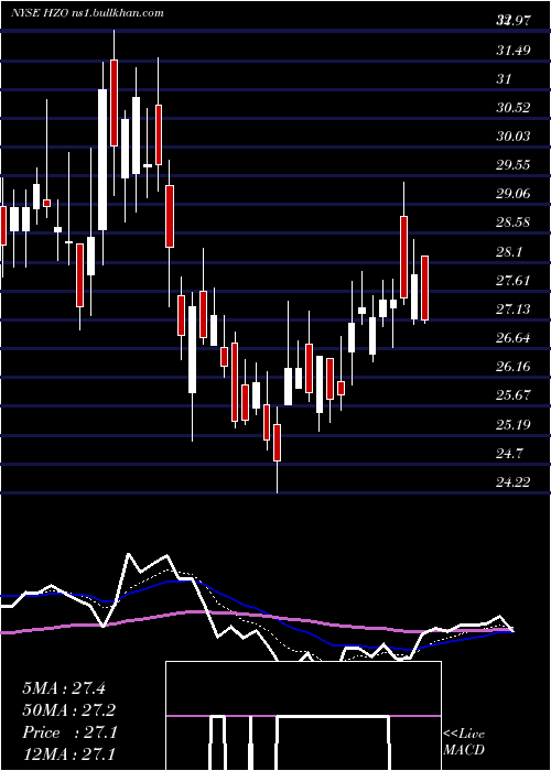  Daily chart MarinemaxInc